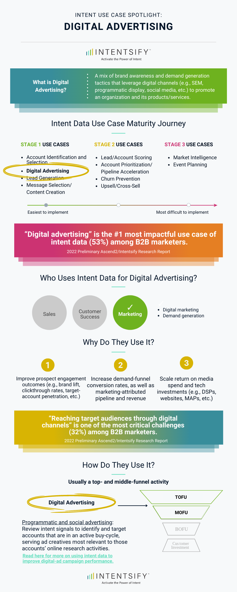 Intent Use Case Spotlight: Digital Advertising [Infographic]