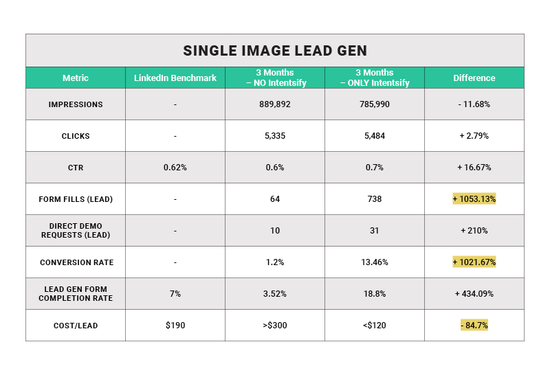 LinkedIn Ads Results Chart