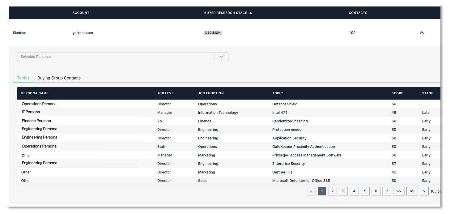 buying group intent