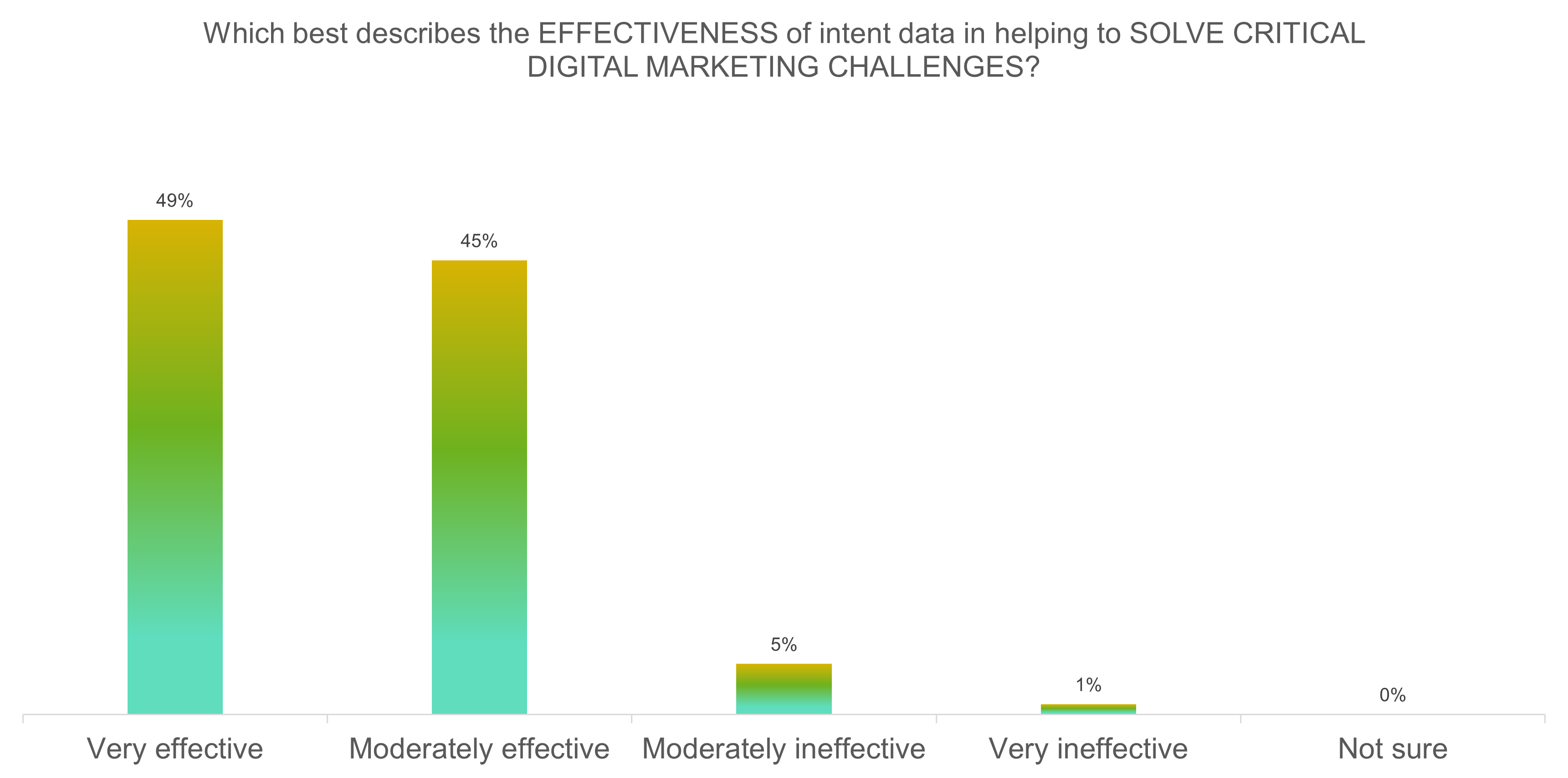 Gradient bar graph showing intent data effectiveness at solving b2b marketing challenges