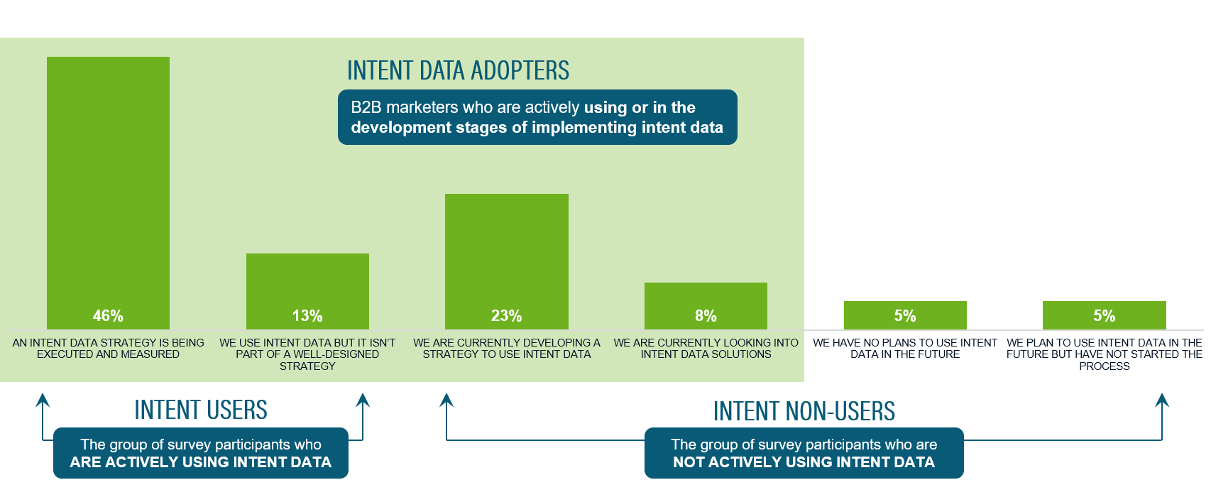 Green bar graph showing intent data usage increasing year over year