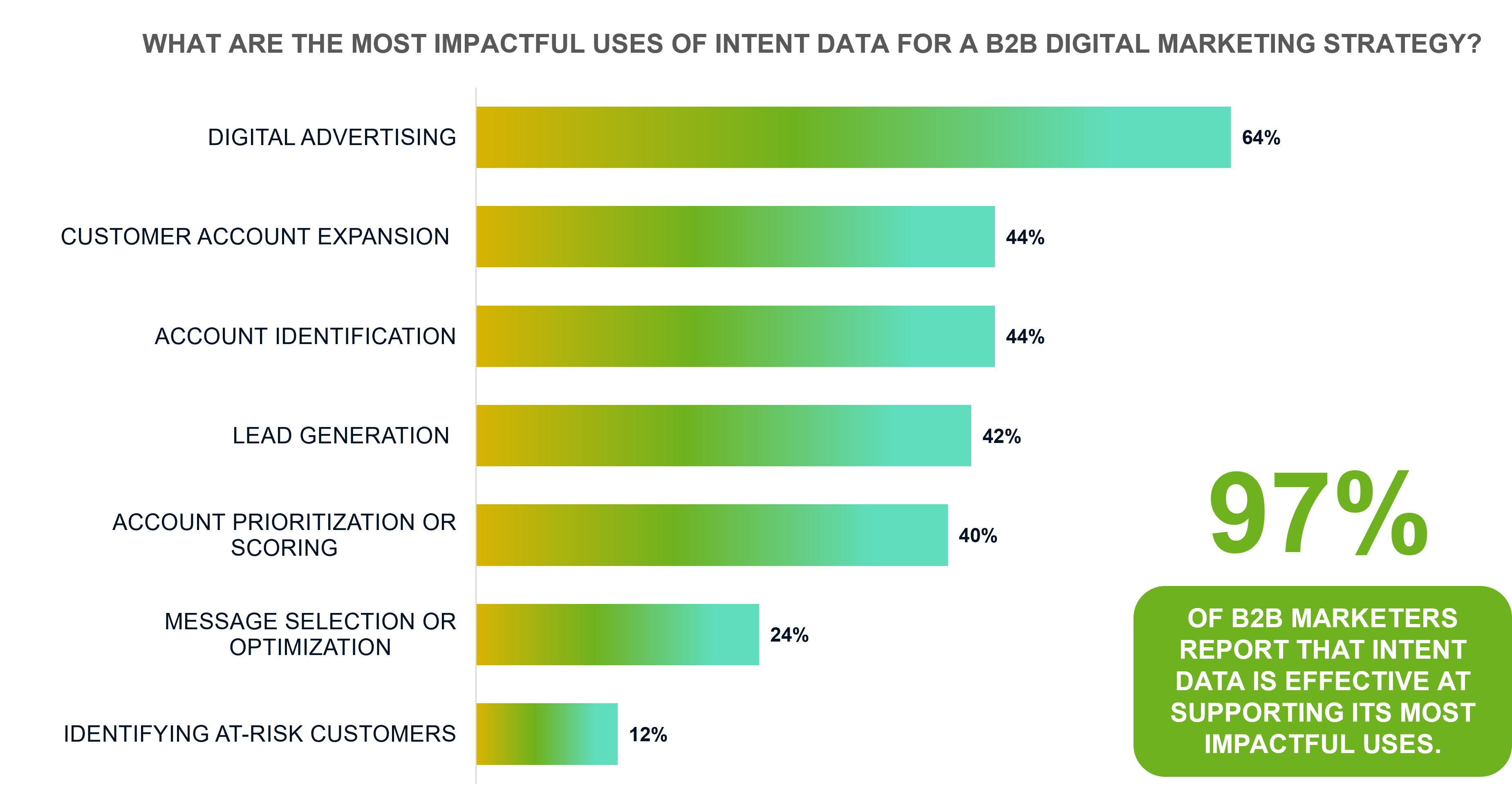 Gradient graph showing most impactful use cases of intent data