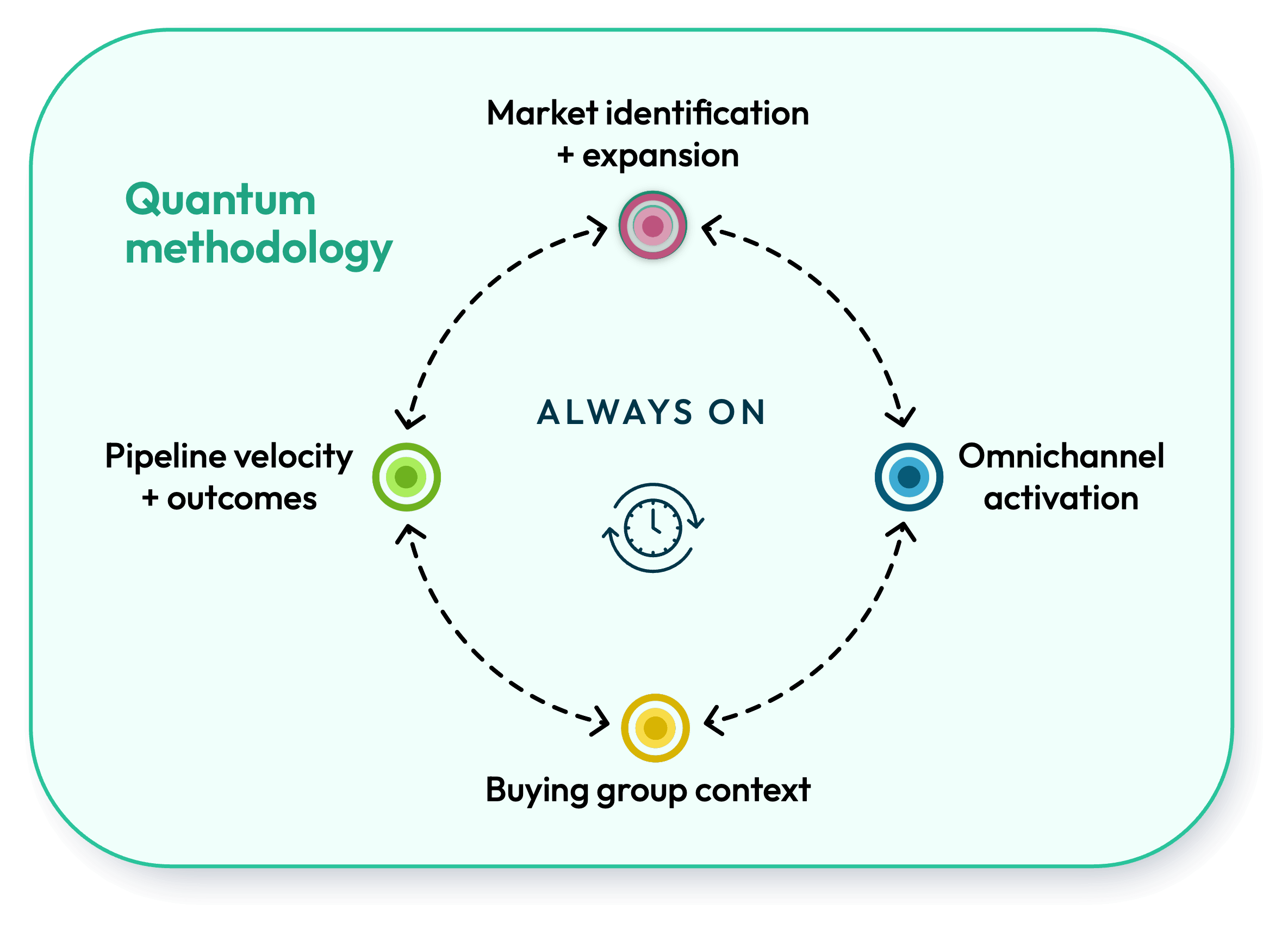 Visual wheel representation of the QuantumDemand methodology